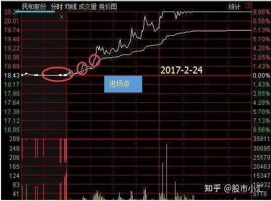 凡集合竞价出现这样的特征说明主力吸筹完毕散户要注意