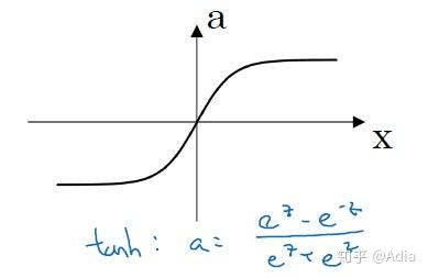 tanh函数所有场合都能用,其导数为: relu function 其图像为