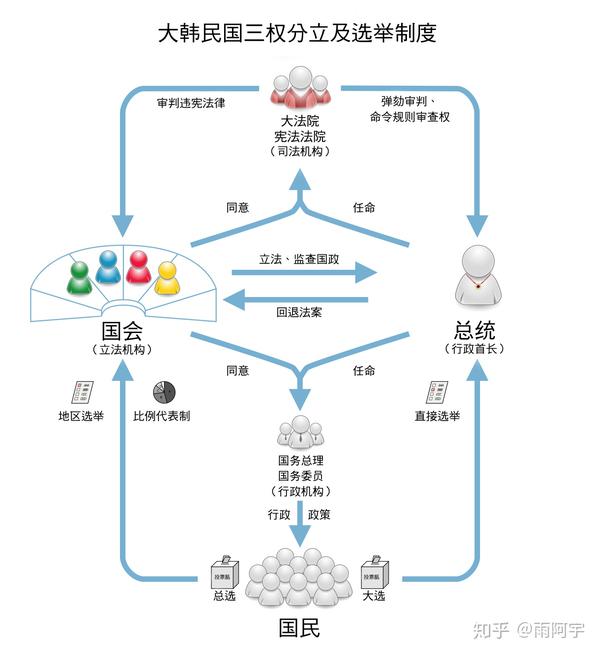 韩国政治体系图