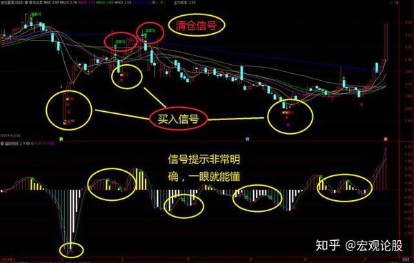 蓝色量柱代表下跌,黄色信号点为买入,绿色信号点为卖出