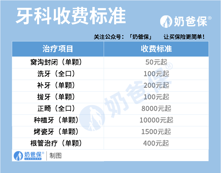 来源:奶爸保表格中是奶爸整理的牙科的收费标准,我们看到洗牙,这最