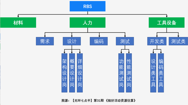 资源分解结构示例