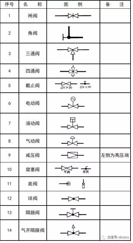 消防设施: 管道图例: 管道附件: 管道连接: 管件: 常见阀门: 给水配件