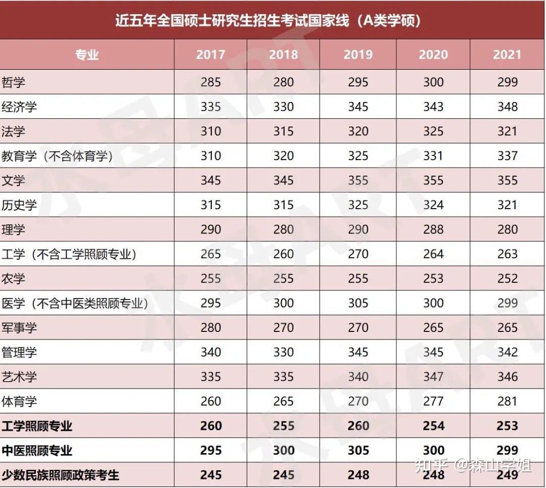 专硕b类学硕b类专硕根据上表可以分析得知:学硕理学,历史学,工学,医学