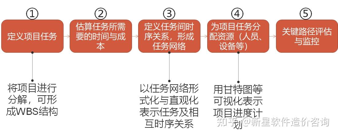 编制项目进度计划的步骤二,工作分解结构wbs——定义与作用定义:工作