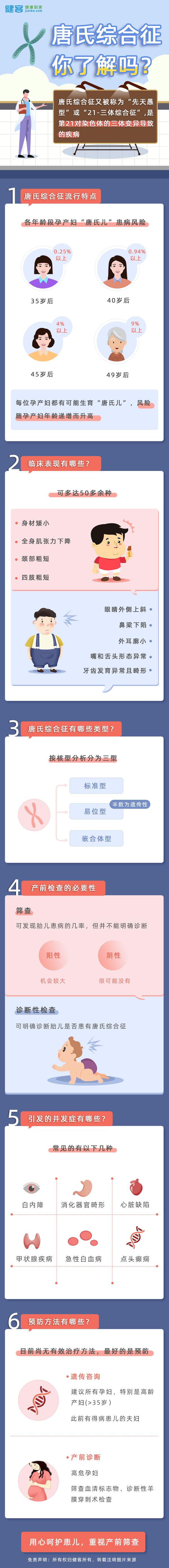 图解| 唐氏综合征离你的孩子有多远?