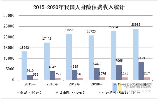 中国保险业保费收入及赔付支出,健康险赔付金额占比逐