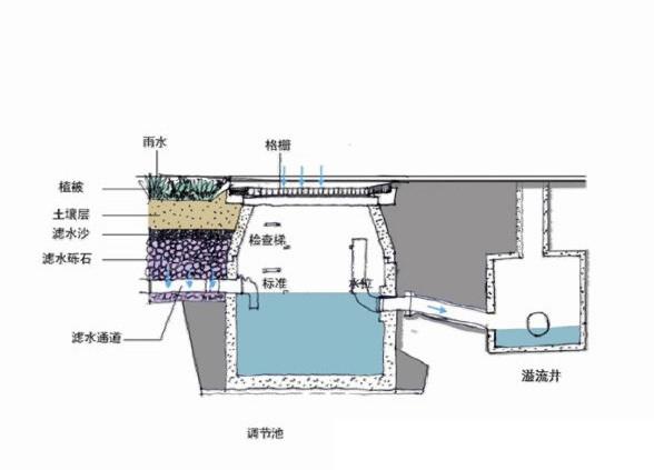 雨水收集模块是新时代背景下符合生态要求的产物