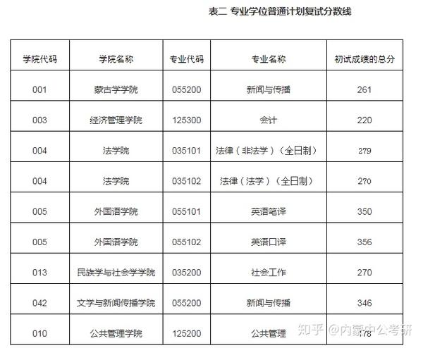 内蒙古大学2020年硕士研究生招生复试分数线