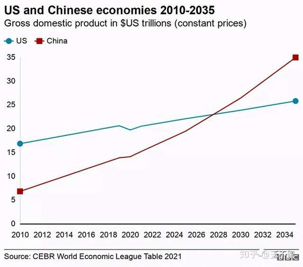 中国经济预计2028年超过美国!为什么?看解读!