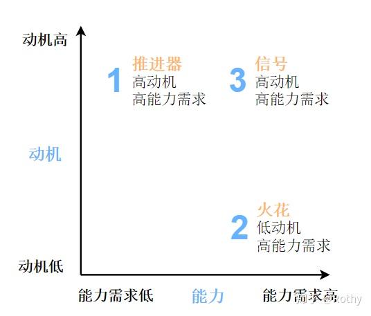 用户心理学-福格行为模型