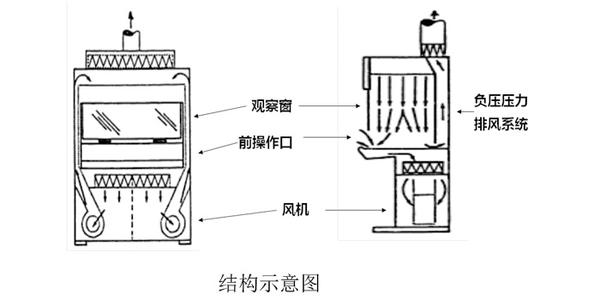 不同级别生物安全柜工作原理有什么不一样