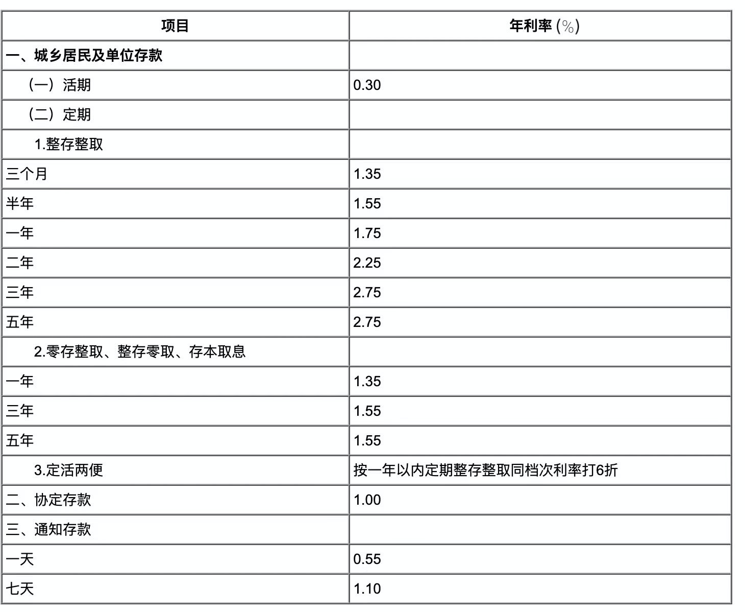 2022年各大银行最新存款利率一览