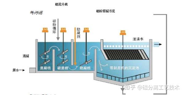 磁混凝高效沉淀技术用于城市黑臭水体整治