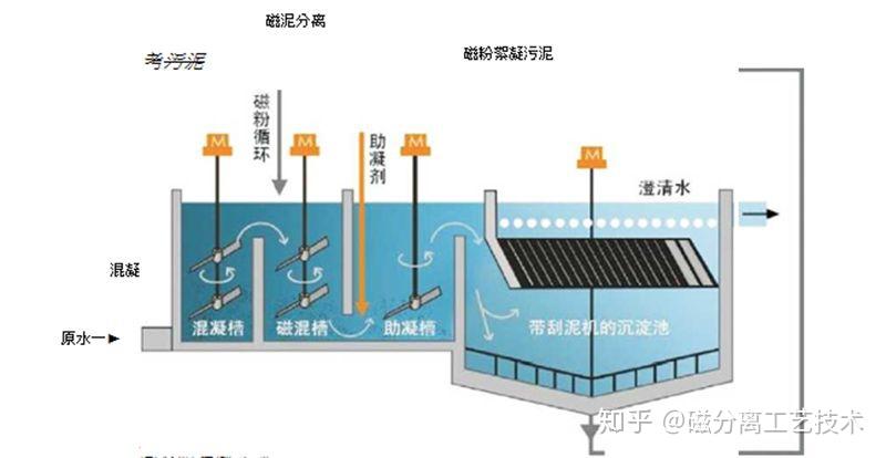 磁混凝高效沉淀技术用于城市黑臭水体整治