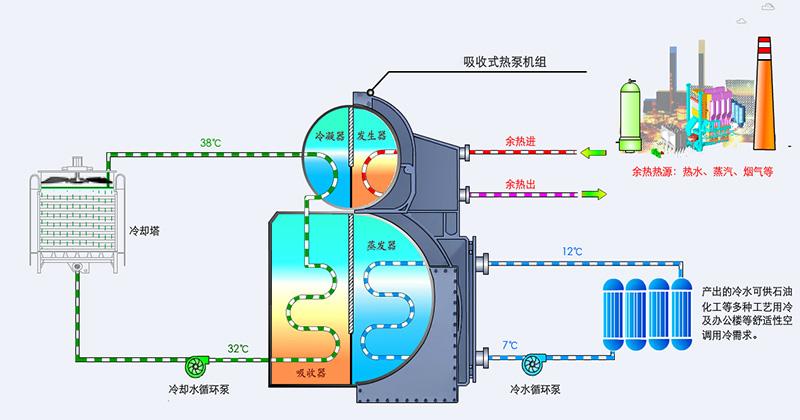 余热回收制冷热泵助力工业制冷工业节能减排新出路