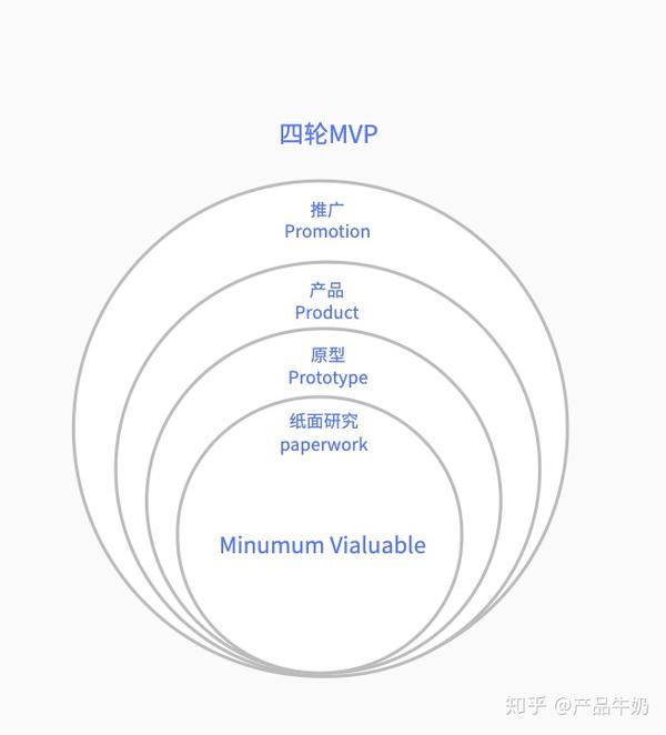 提出了自己的四轮mvp,mv代表最小有价值,而p代表纸面研究(parperwork)