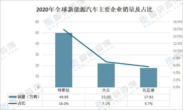 2020年全球新能源汽车保有量及销量分析:特斯拉mode3销售数量最多[图]