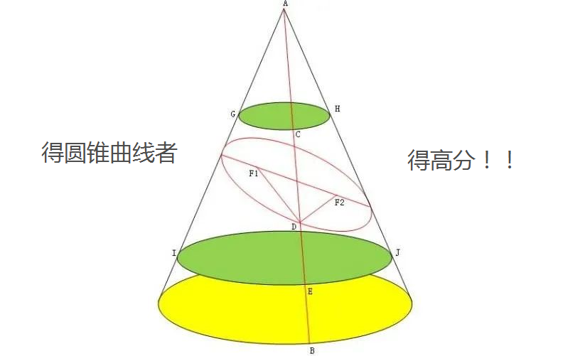 用思维导图突破高考数学圆锥曲线压轴题