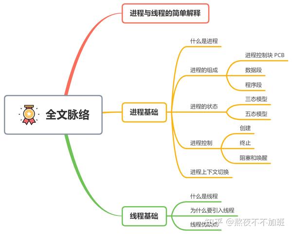 五分钟扫盲:进程与线程,基础必知必会!