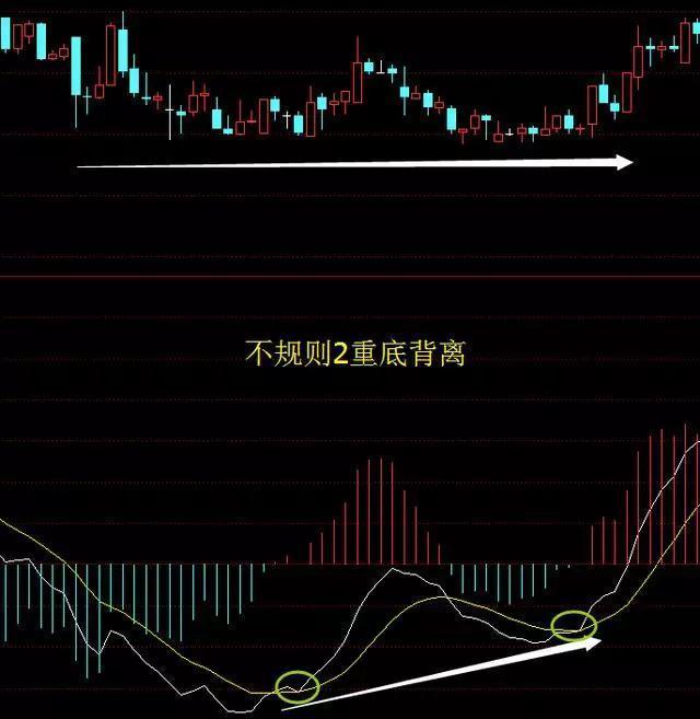 中国股市macd底背离意味着什么散户不懂请不要炒股