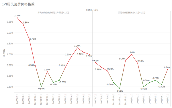 2021年7月cpi数据