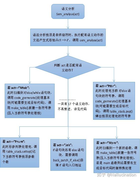 (5)语义分析总控流程 语义分析流程图如下所示,具体代码详见semaly.