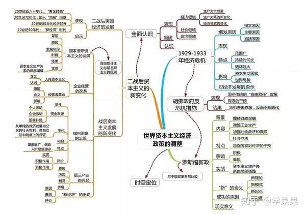 【备考】2020年高考思维导图汇总,收藏随时复习【历史