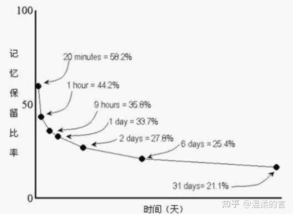 (艾宾浩斯记忆遗忘曲线)