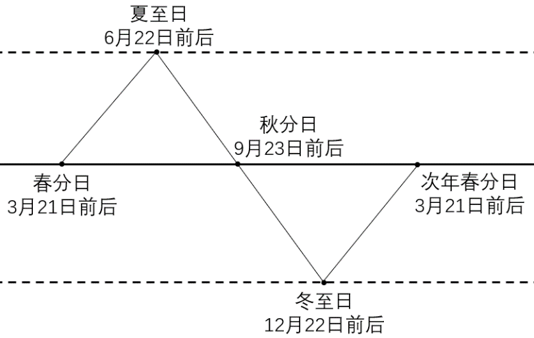 另外,在地球公转轨道图中也要找出二分二至日的位置.