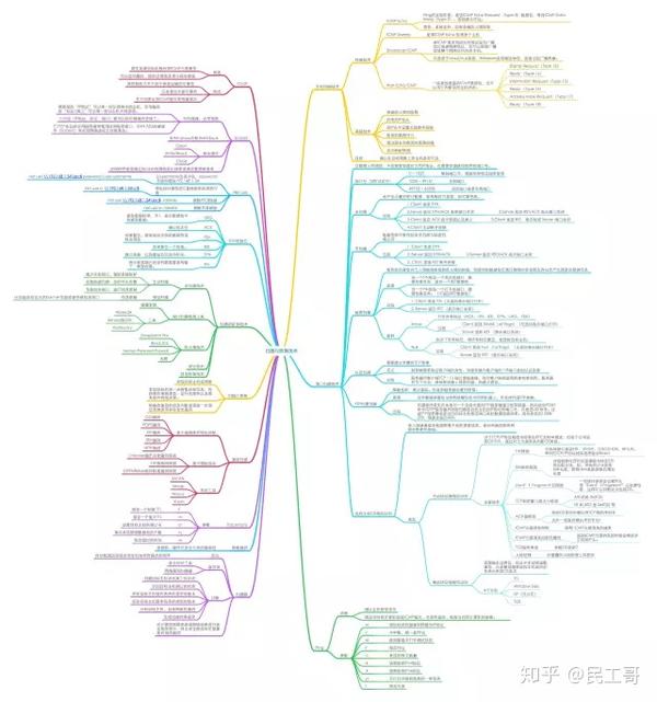 史上最全的11张网络安全思维导图