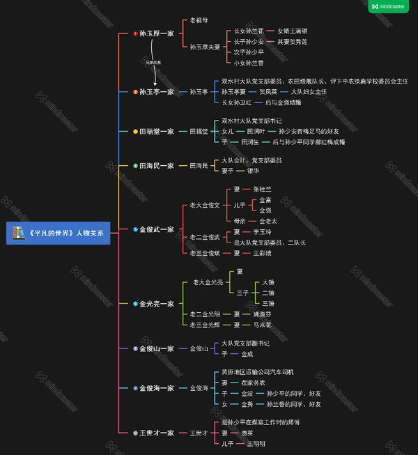 一张图看懂平凡的世界人物关系