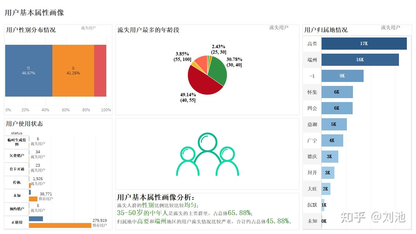 运营商用户画像分析