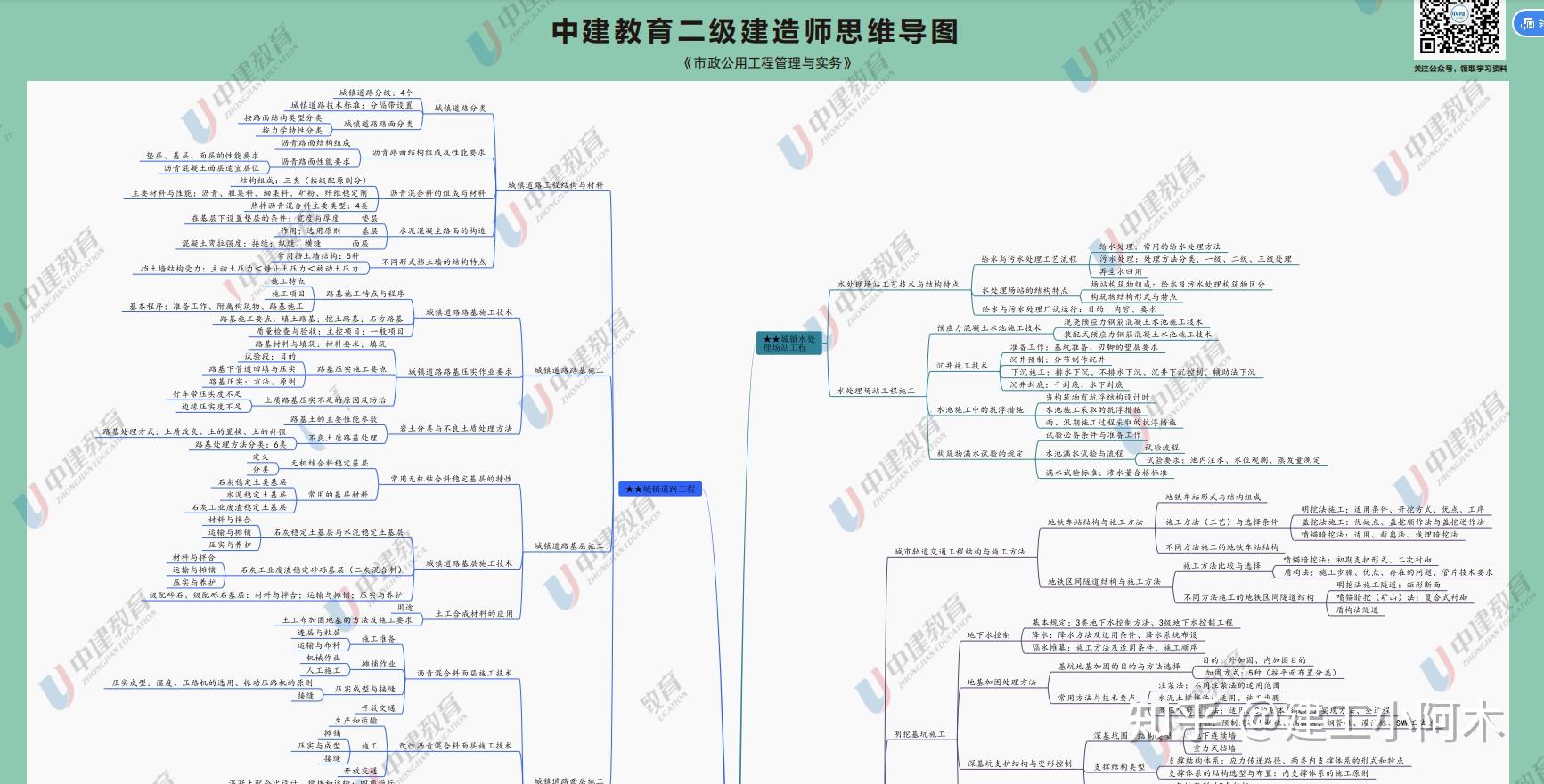 背完3科思维导图,二建总分考到289