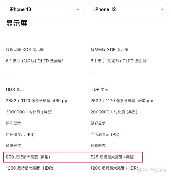 从上图参数对比来看,iphone 13的屏幕和iphone 12几乎一模一样,唯一