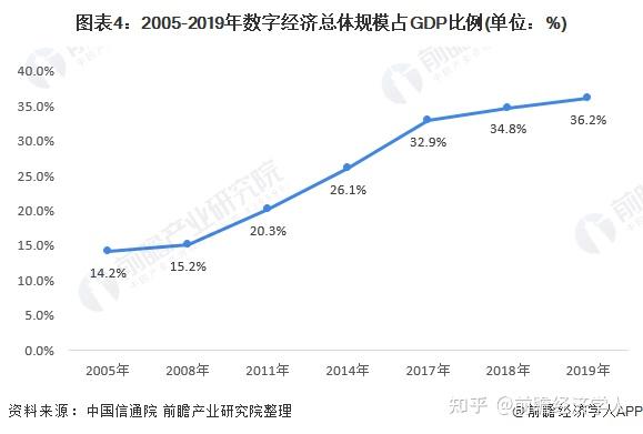 一文了解2021年中国数字经济行业市场现状及发展前景十四五将释放近百