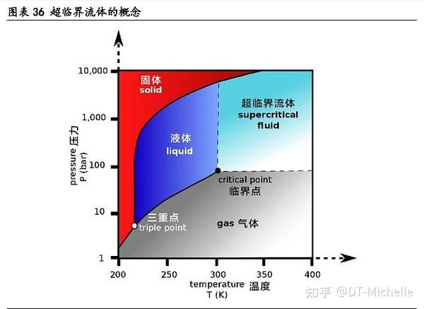 干燥工艺可分为超临界干燥,亚临界干燥,冷冻干燥以及常压干燥.