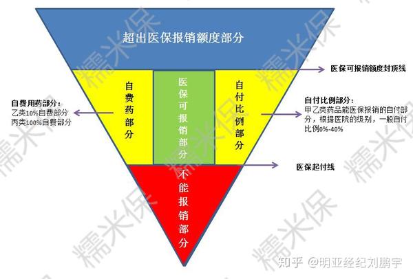 如果某次医疗费用是一个倒三角的话,通过下图,我们可以清晰地看到