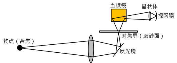 然而,所有单反相机都有对焦屏,除了可以在光路中加入取景线(分划板)