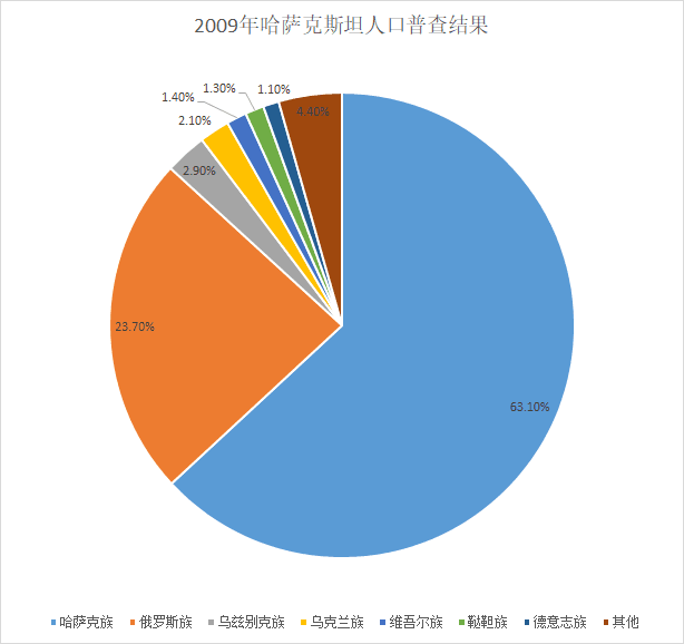 中亚五国的民族构成是怎样的? www.zhihu.com