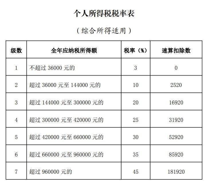 2021年度青岛市个人所得税退税或补税额计算公式