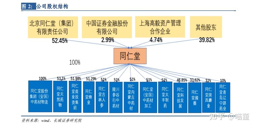 北京同仁堂是否值得看好