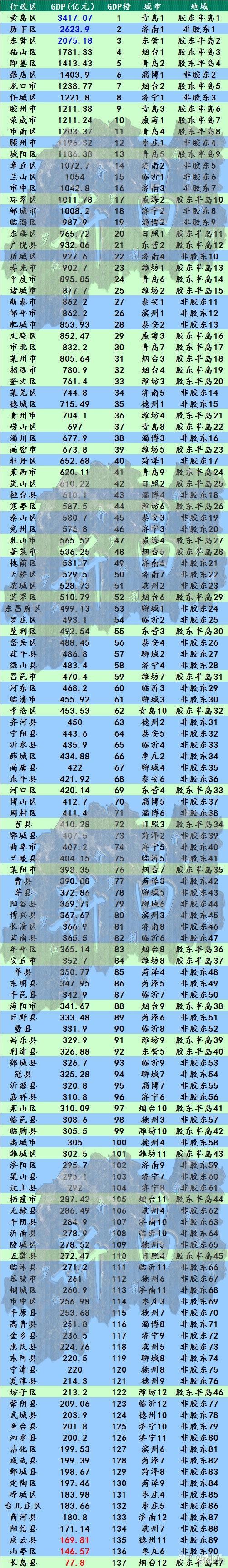 2018年山东省各区县市土地面积常住人口密度gdp人均gdp和人均可支配