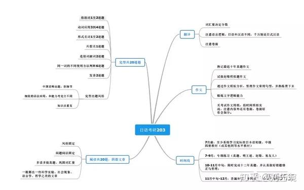 一张关于日语考研(203)的思维导图