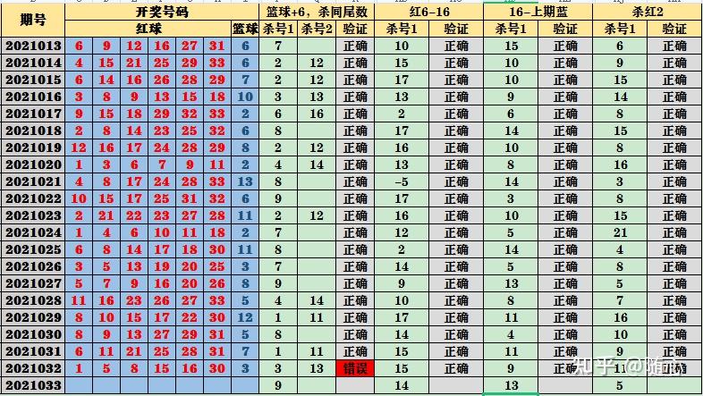 03  15  24  29,共计4枚,杀号验证表如下所示:2,双色球大底尾数上期