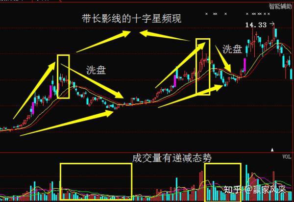 2,成交量较无规则,但有递减趋势;3,常常出现带长上下影线的十字星;4