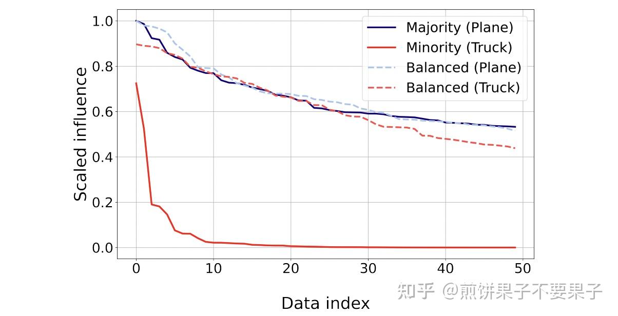 分类平衡损失Influence Balanced Loss for Imbalanced Visual Classification 知乎