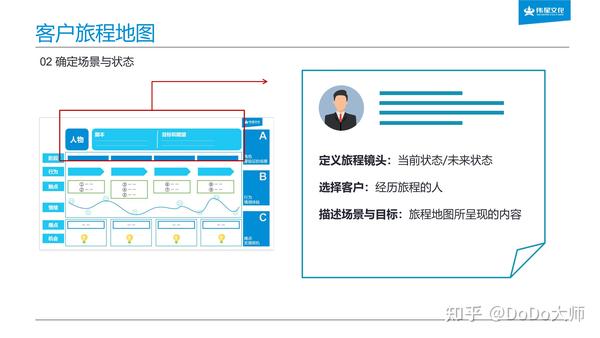 手把手教你如何绘制客户旅程地图教科书级操作手册