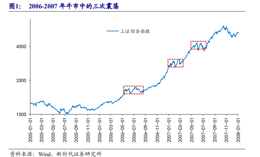 2007年股市行情回顾