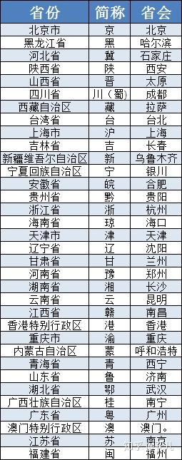 全国各省份直辖市的简称和省会一览表